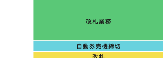 休憩／改札業務／自動券売機締切／改札