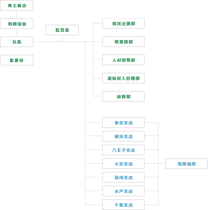 組織図のイメージ