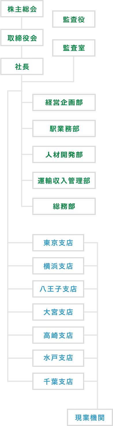 組織図のイメージ