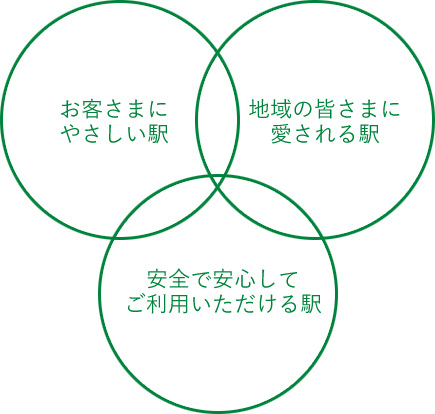 3つの駅づくり